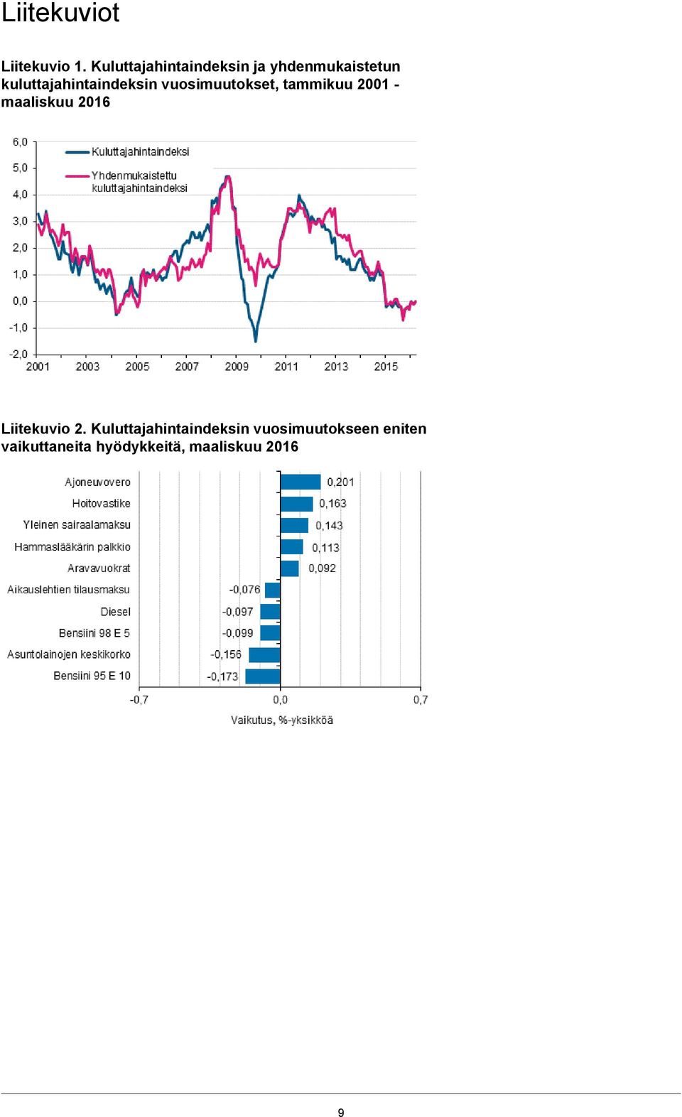 tammikuu 2001 - maaliskuu 2016 Liitekuvio 2