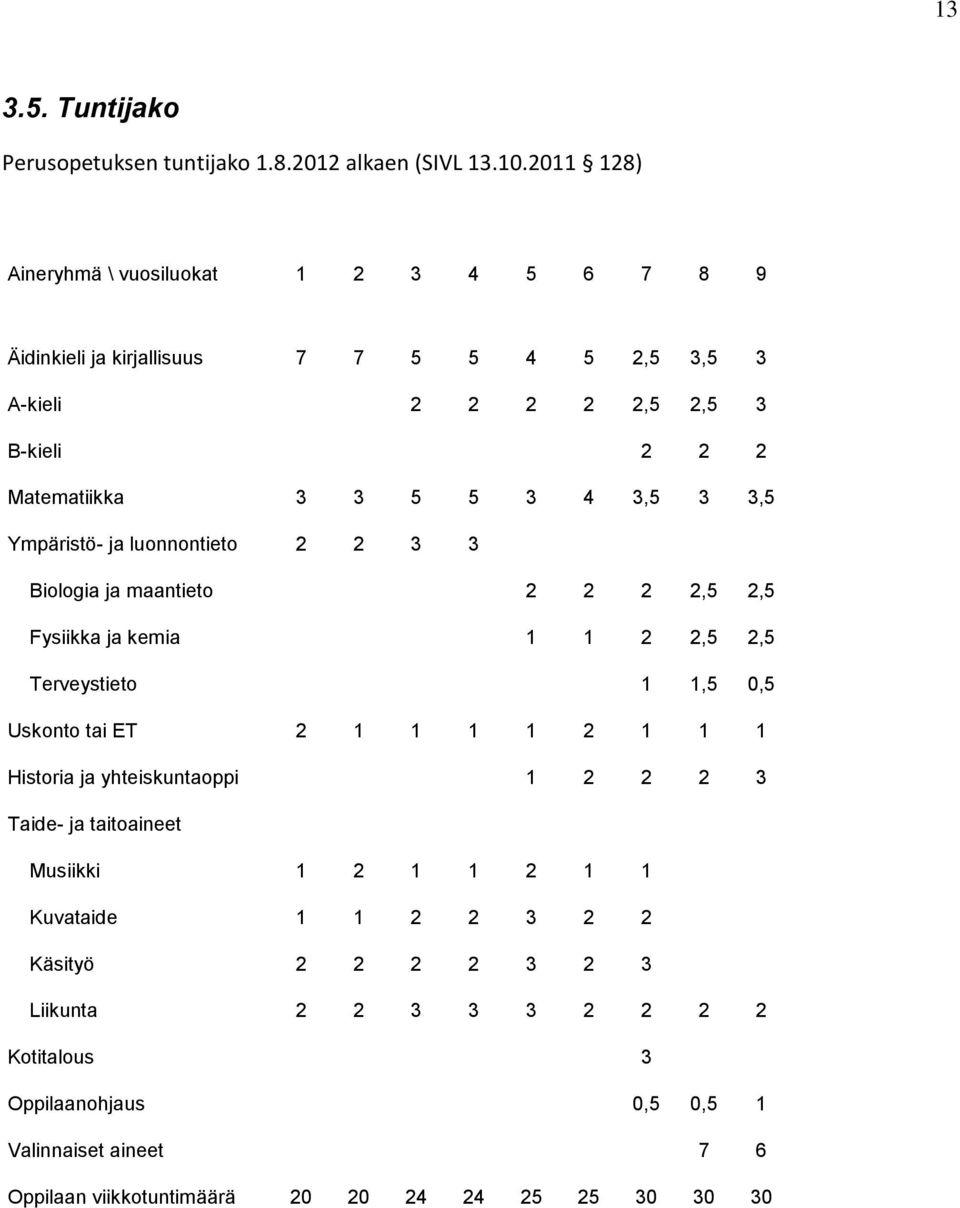 3,5 3 3,5 Ympäristö- ja luonnontieto 2 2 3 3 Biologia ja maantieto 2 2 2 2,5 2,5 Fysiikka ja kemia 1 1 2 2,5 2,5 Terveystieto 1 1,5 0,5 Uskonto tai ET 2 1 1 1 1 2 1 1 1