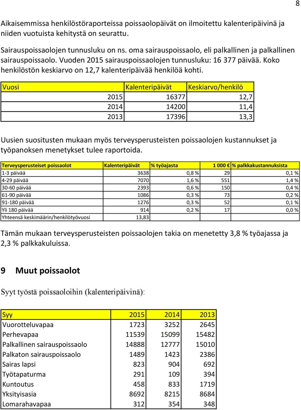 Vuosi Kalenteripäivät Keskiarvo/henkilö 2015 16377 12,7 2014 14200 11,4 2013 17396 13,3 Uusien suositusten mukaan myös terveysperusteisten poissaolojen kustannukset ja työpanoksen menetykset tulee