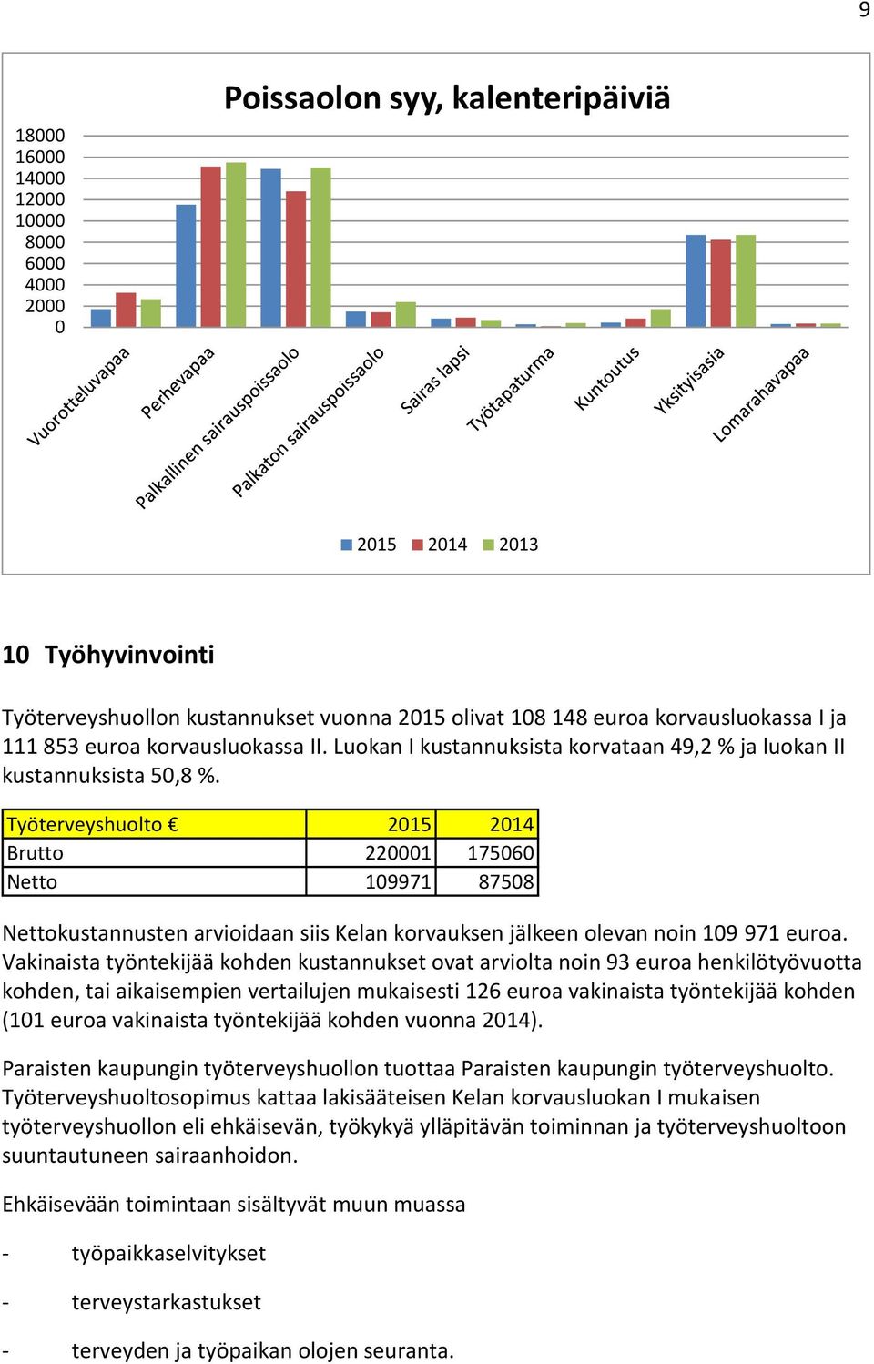 Työterveyshuolto 2015 2014 Brutto 220001 175060 Netto 109971 87508 Nettokustannusten arvioidaan siis Kelan korvauksen jälkeen olevan noin 109 971 euroa.