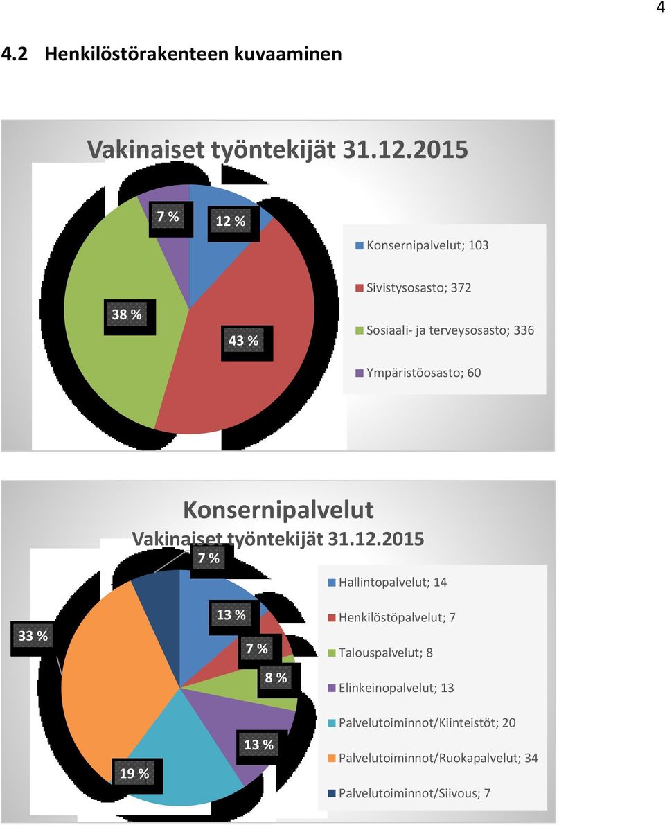 Ympäristöosasto; 60 Konsernipalvelut Vakinaiset työntekijät 31.12.