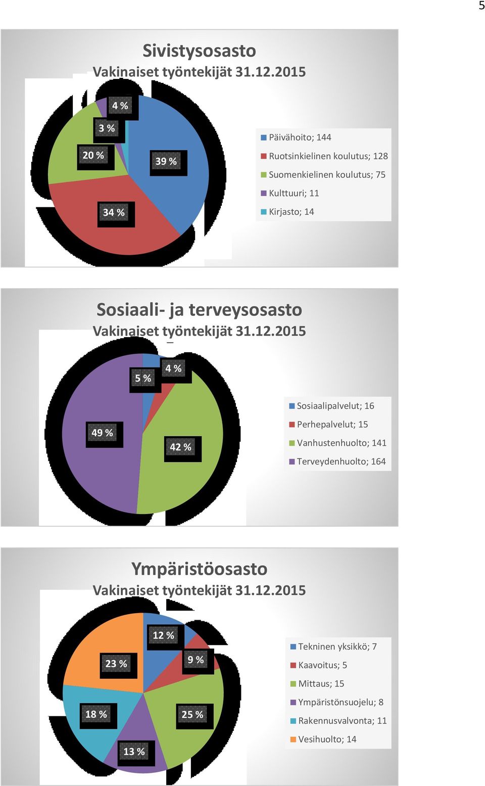 Sosiaali- ja terveysosasto Vakinaiset työntekijät 31.12.