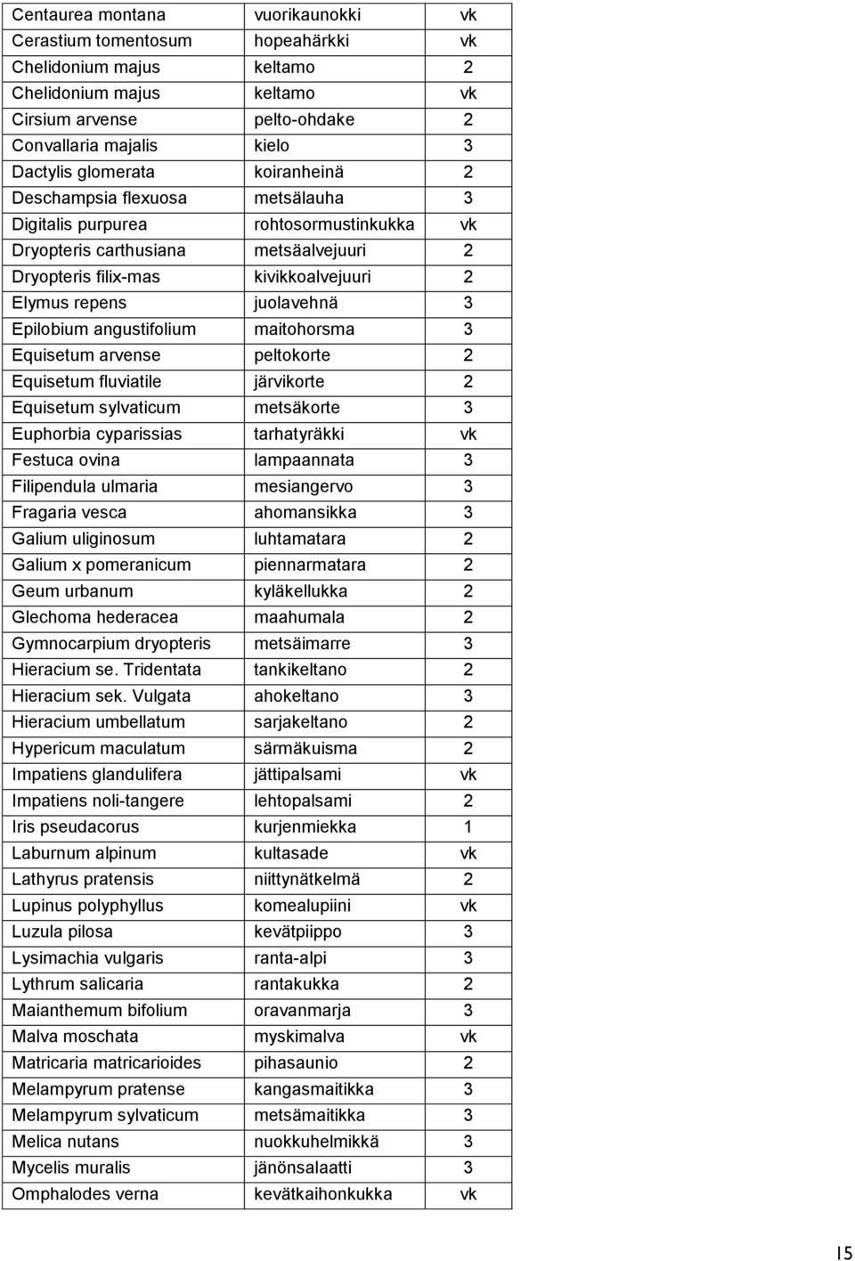 juolavehnä 3 Epilobium angustifolium maitohorsma 3 Equisetum arvense peltokorte 2 Equisetum fluviatile järvikorte 2 Equisetum sylvaticum metsäkorte 3 Euphorbia cyparissias tarhatyräkki vk Festuca