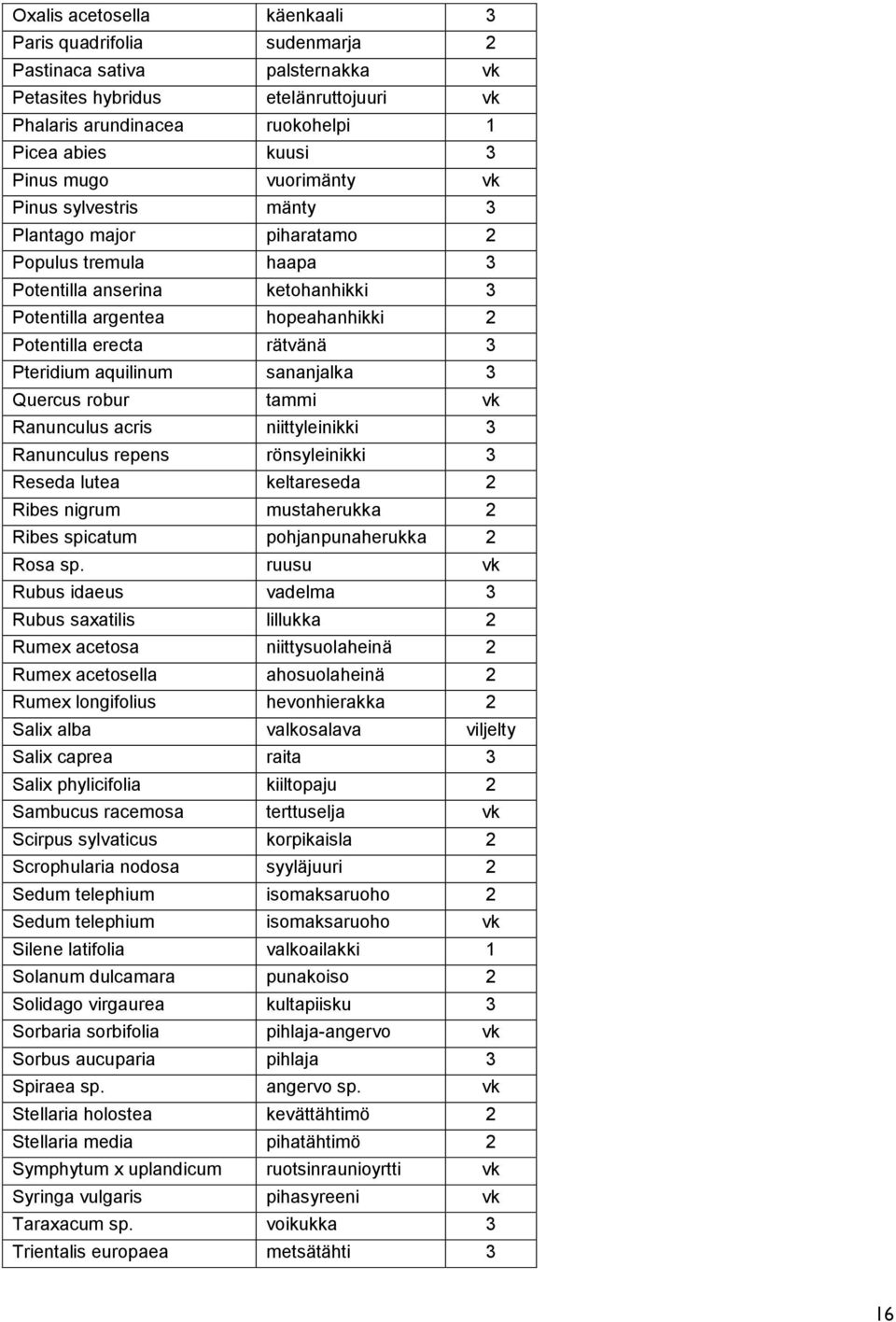 aquilinum sananjalka 3 Quercus robur tammi vk Ranunculus acris niittyleinikki 3 Ranunculus repens rönsyleinikki 3 Reseda lutea keltareseda 2 Ribes nigrum mustaherukka 2 Ribes spicatum