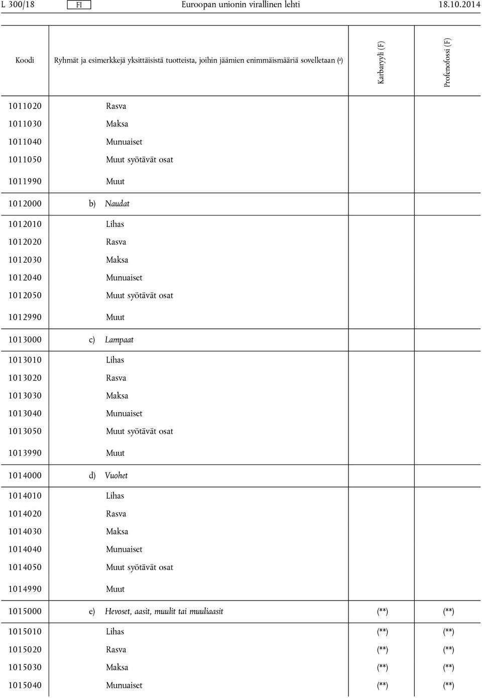 1012040 Munuaiset 1012050 Muut syötävät osat 1012990 Muut 1013000 c) Lampaat 1013010 Lihas 1013020 Rasva 1013030 Maksa 1013040 Munuaiset 1013050 Muut