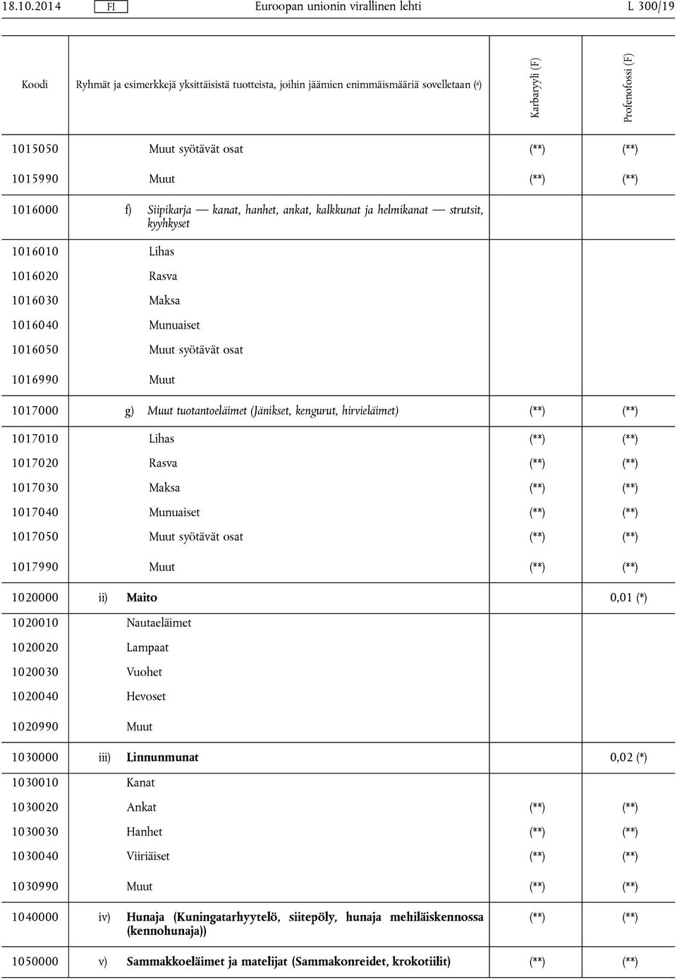 Maksa 1016040 Munuaiset 1016050 Muut syötävät osat 1016990 Muut 1017000 g) Muut tuotantoeläimet (Jänikset, kengurut, hirvieläimet) (**) (**) 1017010 Lihas (**) (**) 1017020 Rasva (**) (**) 1017030