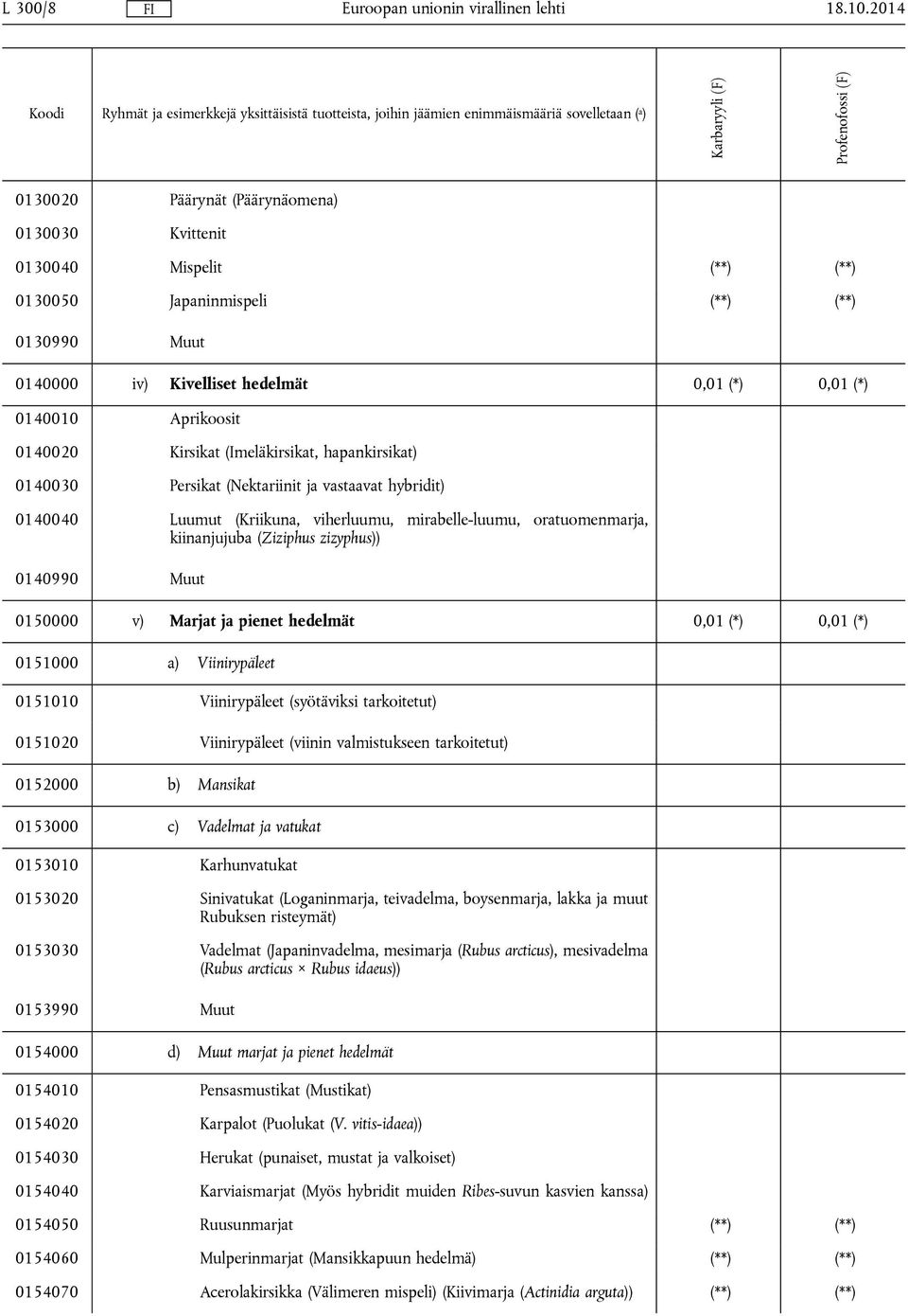 0140020 Kirsikat (Imeläkirsikat, hapankirsikat) 0140030 Persikat (Nektariinit ja vastaavat hybridit) 0140040 Luumut (Kriikuna, viherluumu, mirabelle-luumu, oratuomenmarja, kiinanjujuba (Ziziphus