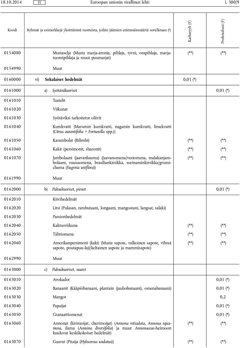 Syötäväkuoriset 0,01 (*) 0161010 Taatelit 0161020 Viikunat 0161030 Syötäviksi tarkoitetut oliivit 0161040 Kumkvatit (Marumin kumkvatti, nagamin kumkvatti, limekvatti (Citrus aurantifolia Fortunella