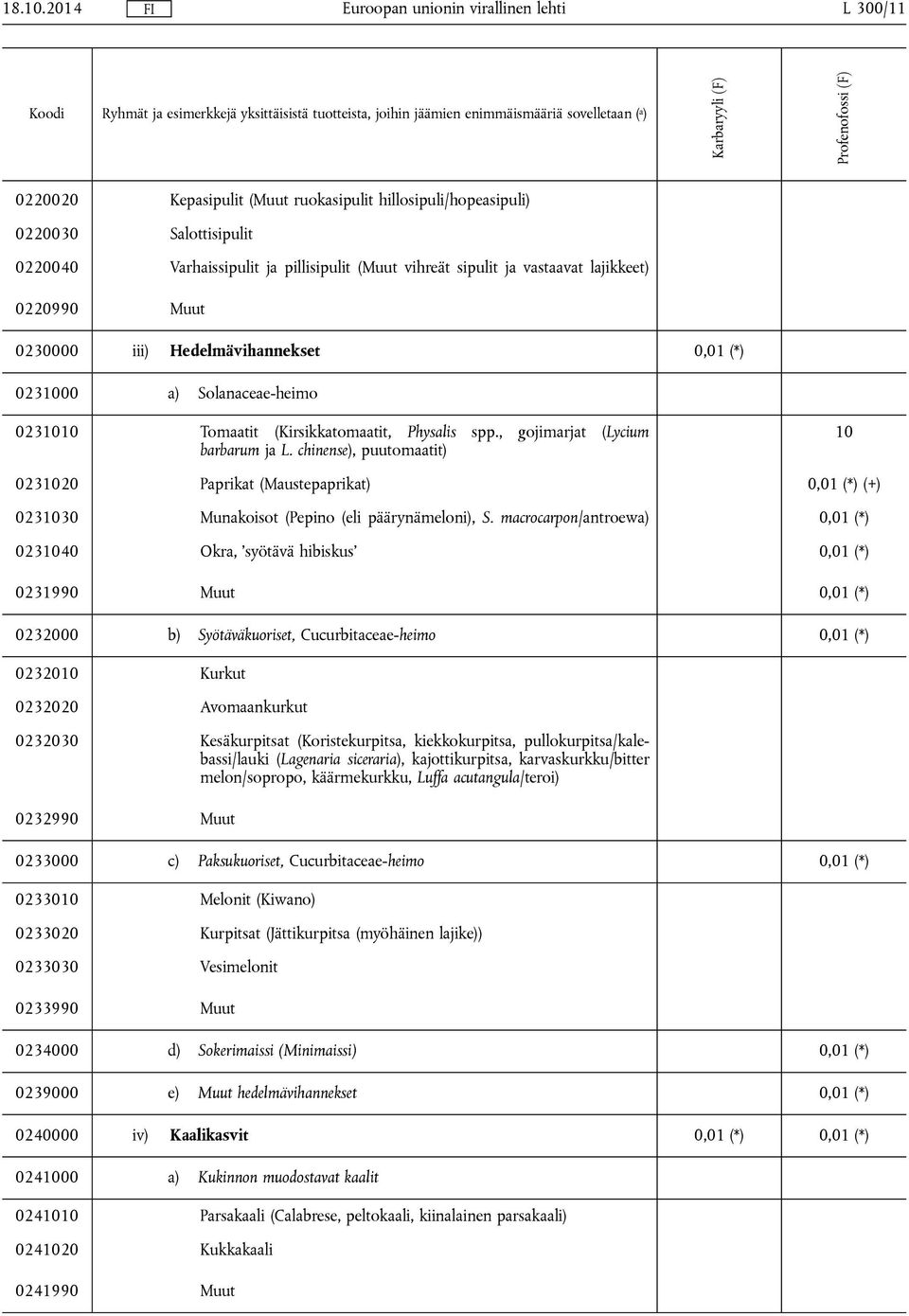 0230000 iii) Hedelmävihannekset 0,01 (*) 0231000 a) Solanaceae-heimo 0231010 Tomaatit (Kirsikkatomaatit, Physalis spp., gojimarjat (Lycium barbarum ja L.