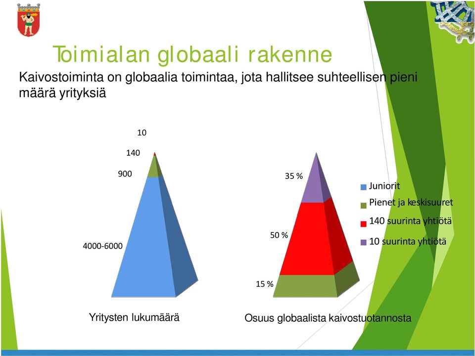 900 35 % 50 % Juniorit Pienet ja keskisuuret 140 suurinta yhtiötä 10