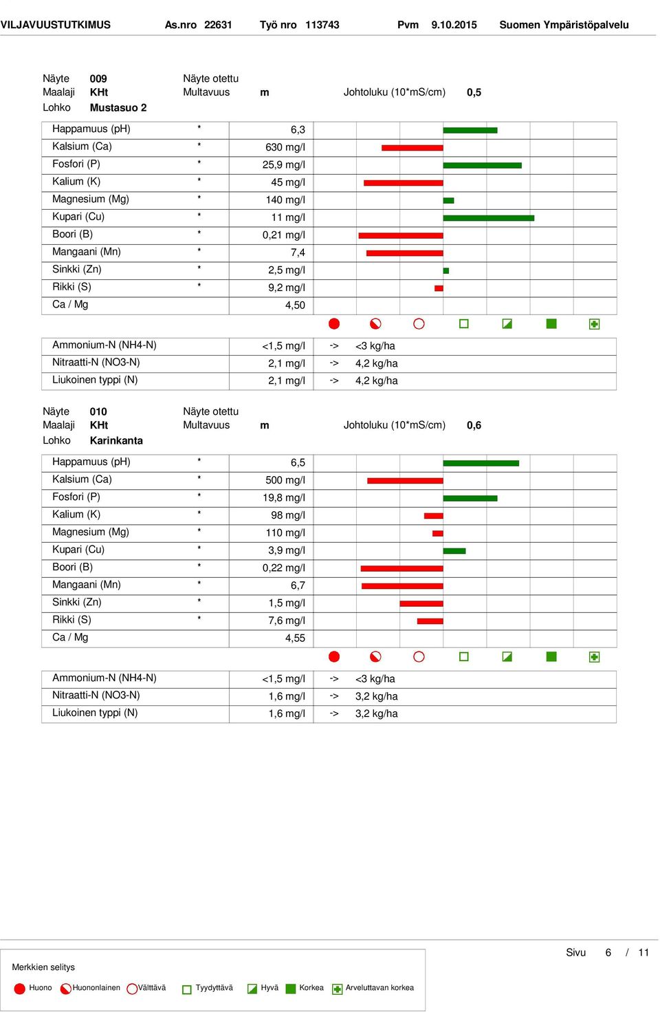 mgl 140 mgl mgl 0,21 mgl Mangaani (Mn) 7,4 2,5 mgl 9,2 mgl Ca Mg 4,50 2,1 mgl 2,1 mgl 4,2 kgha 4,2 kgha Näyte