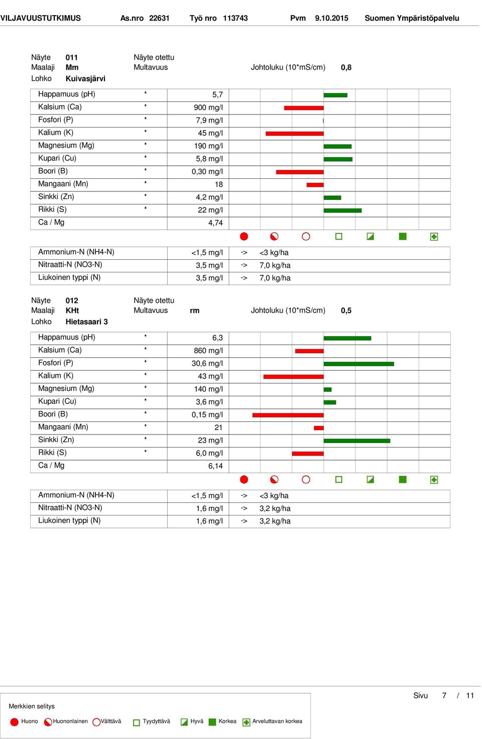 mgl 45 mgl 190 mgl 5,8 mgl 0,30 mgl Mangaani (Mn) 18 4,2 mgl 22 mgl Ca Mg 4,74 3,5 mgl 3,5 mgl 7,0 kgha 7,0 kgha Näyte 012