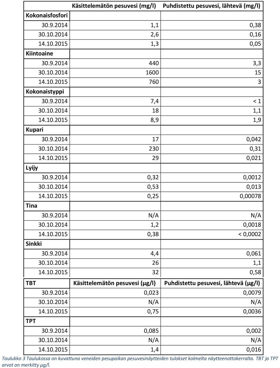 10.2014 1,2 0,0018 14.10.2015 0,38 < 0,0002 30.9.2014 4,4 0,061 30.10.2014 26 1,1 14.10.2015 32 0,58 TBT Käsittelemätön pesuvesi (µg/l) Puhdistettu pesuvesi, lähtevä (µg/l) TPT 30.9.2014 0,023 0,0079 30.