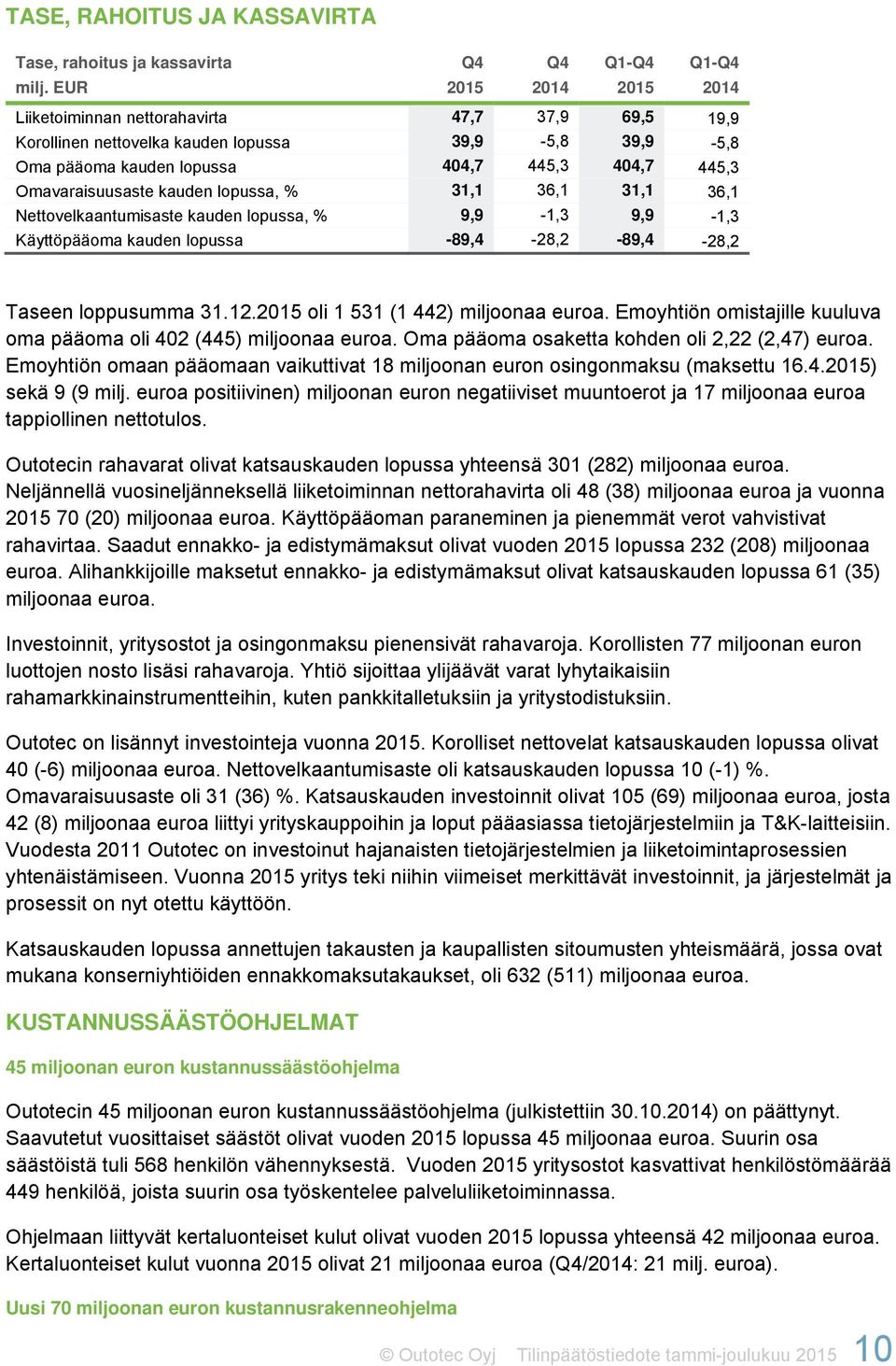 kauden lopussa, % 31,1 36,1 31,1 36,1 Nettovelkaantumisaste kauden lopussa, % 9,9-1,3 9,9-1,3 Käyttöpääoma kauden lopussa -89,4-28,2-89,4-28,2 Taseen loppusumma 31.12.