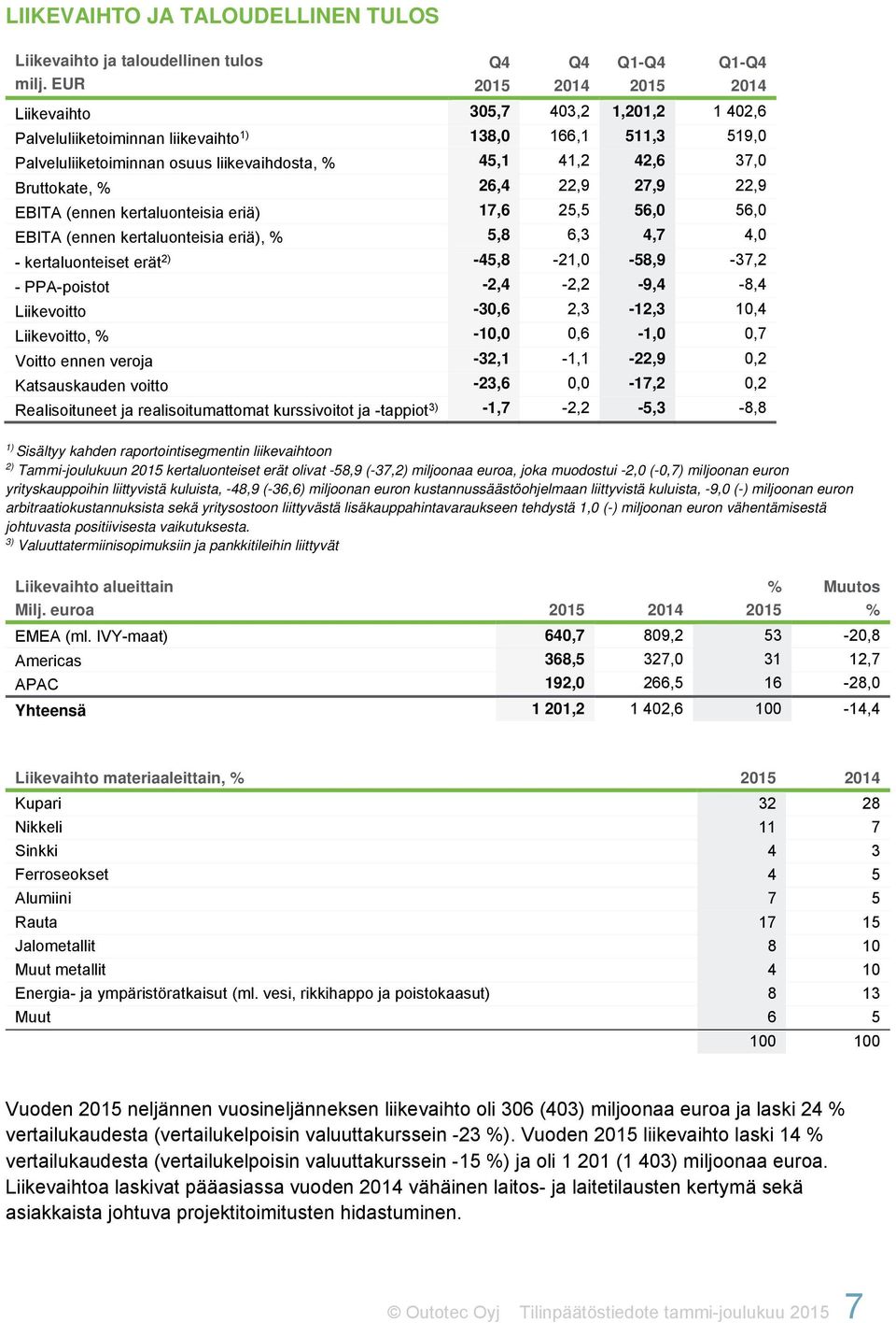 Bruttokate, % 26,4 22,9 27,9 22,9 EBITA (ennen kertaluonteisia eriä) 17,6 25,5 56,0 56,0 EBITA (ennen kertaluonteisia eriä), % 5,8 6,3 4,7 4,0 - kertaluonteiset erät 2) -45,8-21,0-58,9-37,2 -