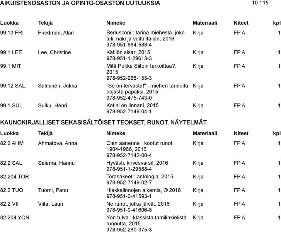 1 SUL Sulku, Henri Kotini on linnani, 978-952-7149-04-1 KAUNOKIRJALLISET SEKASISÄLTÖISET TEOKSET. RUNOT. NÄYTELMÄT 82.2 AHM Ahmatova, Anna Olen äänenne : kootut runot 1904-1966, 978-952-7142-00-4 82.