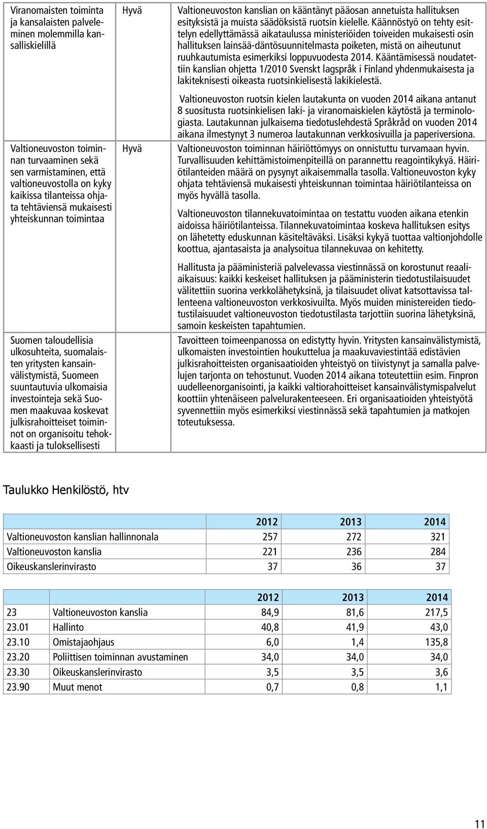 koskevat julkisrahoitteiset toiminnot on organisoitu tehokkaasti ja tuloksellisesti Hyvä Hyvä Valtioneuvoston kanslian on kääntänyt pääosan annetuista hallituksen esityksistä ja muista säädöksistä