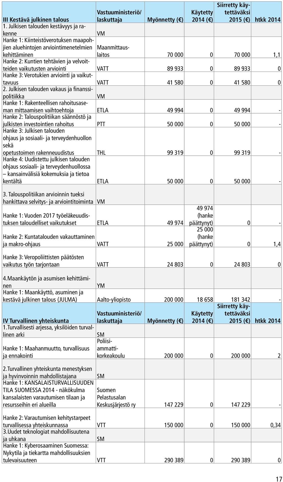 Siirretty käytettäväksi 2015 ( ) htkk 2014 Maanmittauslaitos 70 000 0 70 000 1,1 Hanke 2: Kuntien tehtävien ja velvoitteiden vaikutusten arviointi VATT 89 933 0 89 933 0 Hanke 3: Verotukien arviointi