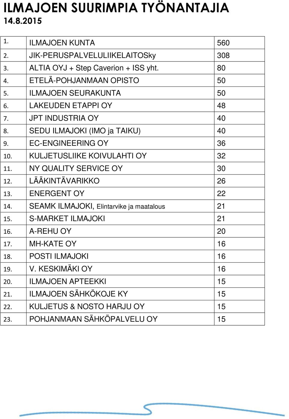 KULJETUSLIIKE KOIVULAHTI OY 32 11. NY QUALITY SERVICE OY 30 12. LÄÄKINTÄVARIKKO 26 13. ENERGENT OY 22 14. SEAMK ILMAJOKI, Elintarvike ja maatalous 21 15.