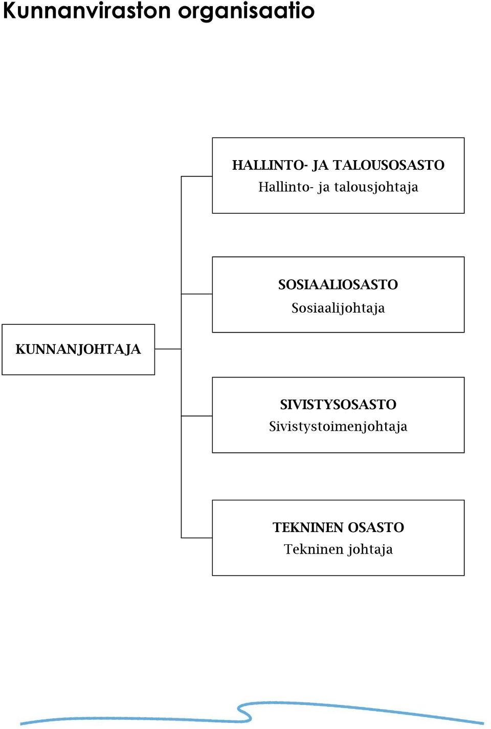 SOSIAALIOSASTO Sosiaalijohtaja KUNNANJOHTAJA