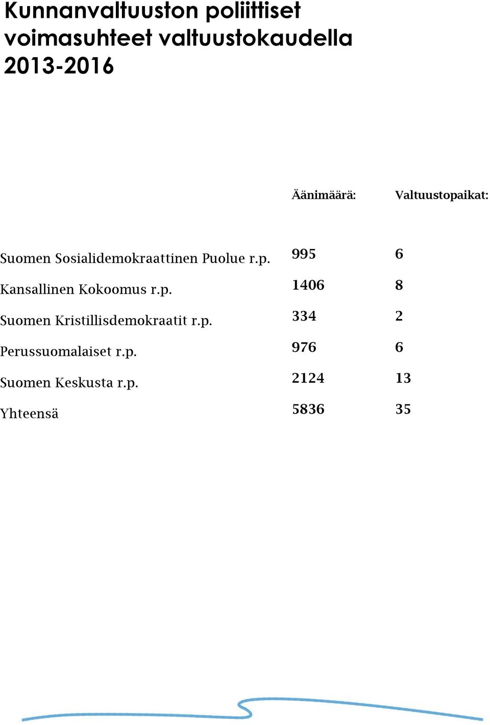 p. Suomen Kristillisdemokraatit r.p. Perussuomalaiset r.p. Suomen Keskusta r.