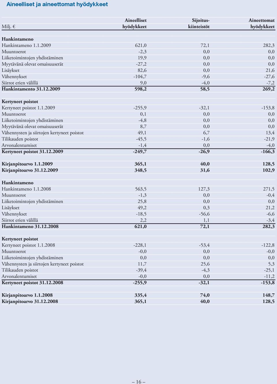 12.2009 Kirjanpitoarvo 1.1.2009 Kirjanpitoarvo 31.12.2009 Hankintameno Hankintameno 1.1.2008 Muuntoerot Liiketoimintojen yhdistäminen Lisäykset Vähennykset Siirrot erien välillä Hankintameno 31.12.2008 Kertyneet poistot Kertyneet poistot 1.