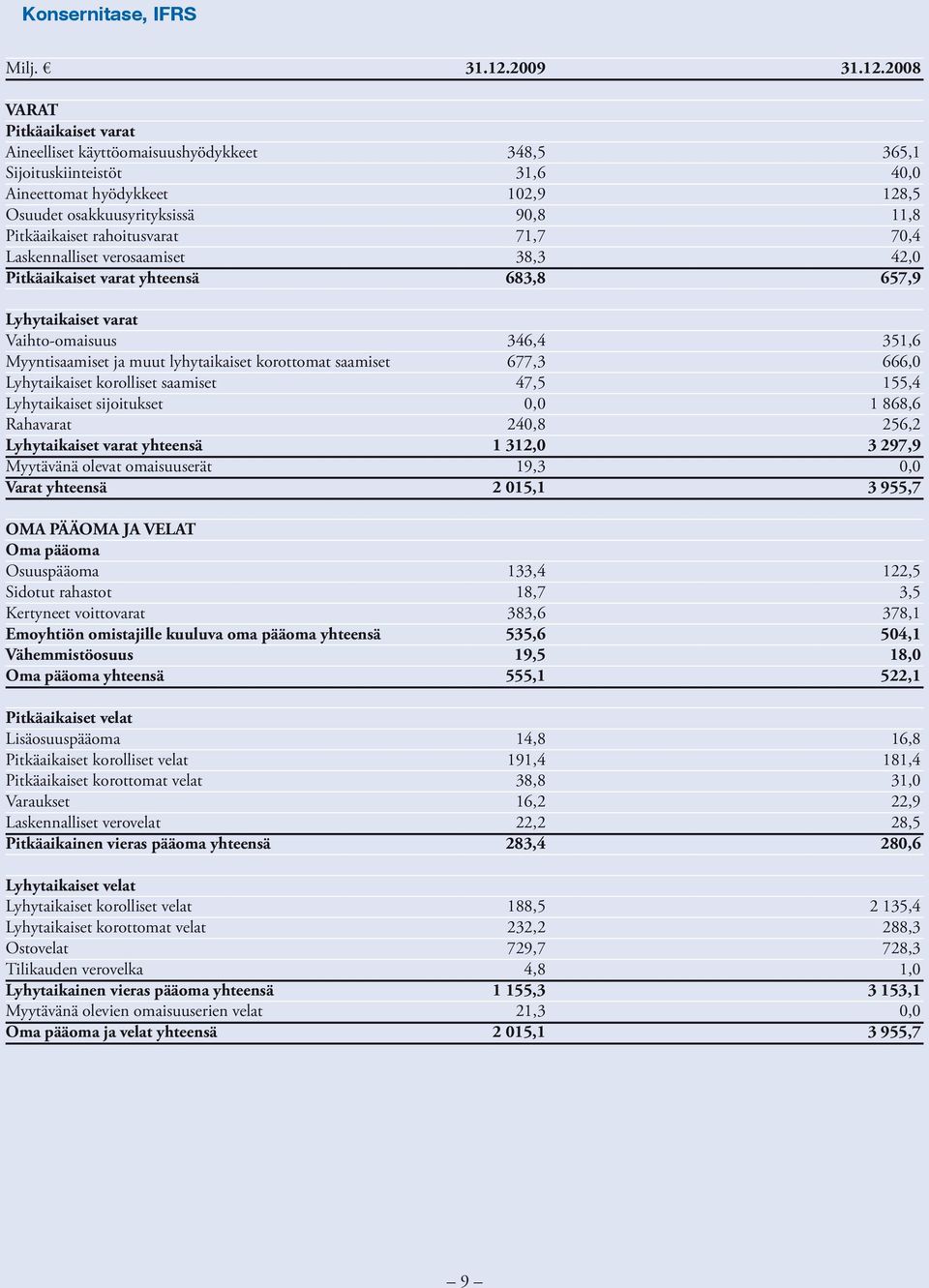 Rahavarat Lyhytaikaiset varat yhteensä Myytävänä olevat omaisuuserät Varat yhteensä OMA PÄÄOMA JA VELAT Oma pääoma Osuuspääoma Sidotut rahastot Kertyneet voittovarat Emoyhtiön omistajille kuuluva oma