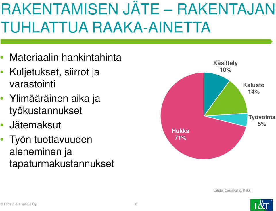 Jätemaksut Työn tuottavuuden aleneminen ja tapaturmakustannukset Hukka 71%