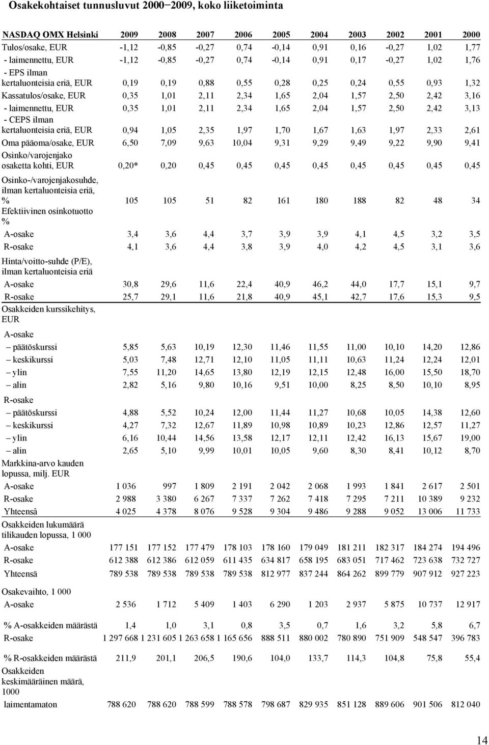 1,65 2,04 1,57 2,50 2,42 3,16 - laimennettu, EUR 0,35 1,01 2,11 2,34 1,65 2,04 1,57 2,50 2,42 3,13 - CEPS ilman kertaluonteisia eriä, EUR 0,94 1,05 2,35 1,97 1,70 1,67 1,63 1,97 2,33 2,61 Oma