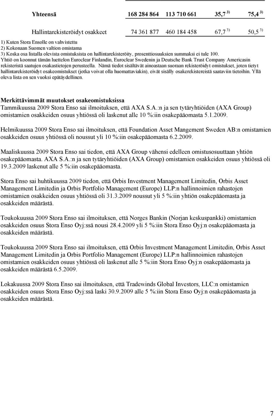 Yhtiö on koonnut tämän luettelon Euroclear Finlandin, Euroclear Swedenin ja Deutsche Bank Trust Company Americasin rekisteristä saatujen osakastietojen perusteella.