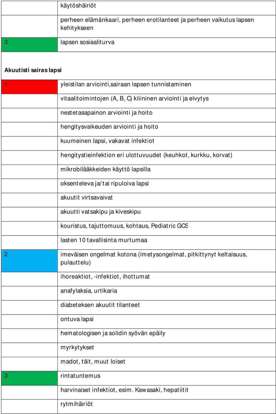 ulottuvuudet (keuhkot, kurkku, korvat) mikrobilääkkeiden käyttö lapsilla oksenteleva ja/tai ripuloiva lapsi akuutit virtsavaivat akuutti vatsakipu ja kiveskipu kouristus, tajuttomuus, kohtaus,