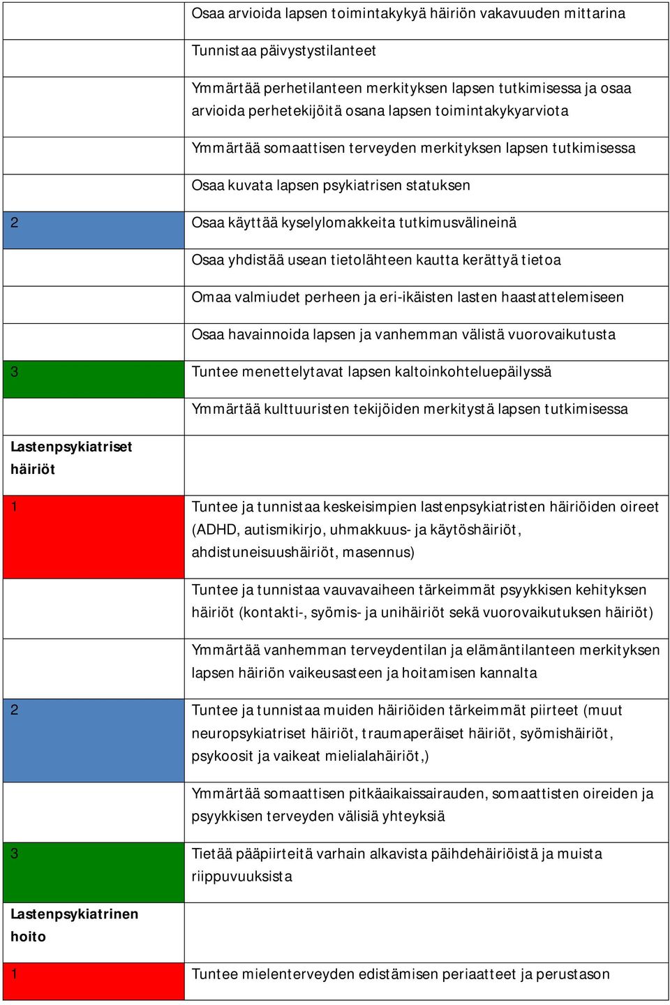 tietolähteen kautta kerättyä tietoa Omaa valmiudet perheen ja eri-ikäisten lasten haastattelemiseen Osaa havainnoida lapsen ja vanhemman välistä vuorovaikutusta 3 Tuntee menettelytavat lapsen