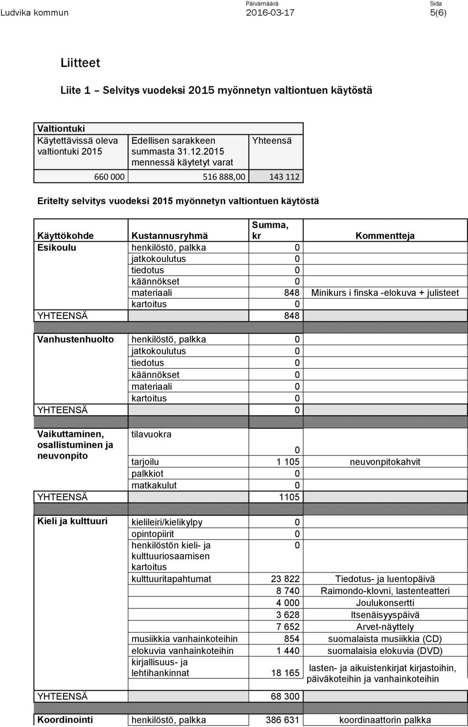 palkka 0 jatkokoulutus 0 tiedotus 0 käännökset 0 materiaali 848 Minikurs i finska -elokuva + julisteet kartoitus 0 YHTEENSÄ 848 Vanhustenhuolto henkilöstö, palkka 0 jatkokoulutus 0 tiedotus 0