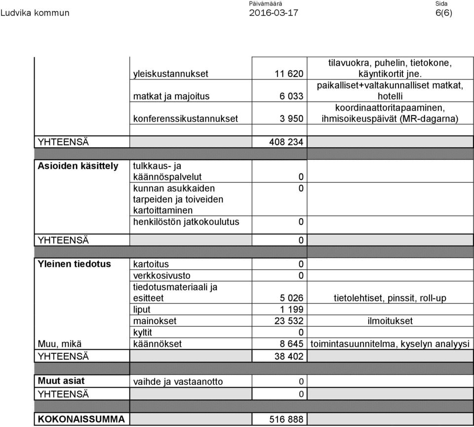 asukkaiden 0 tarpeiden ja toiveiden kartoittaminen henkilöstön jatkokoulutus 0 YHTEENSÄ 0 Yleinen tiedotus kartoitus 0 verkkosivusto 0 tiedotusmateriaali ja esitteet 5 026