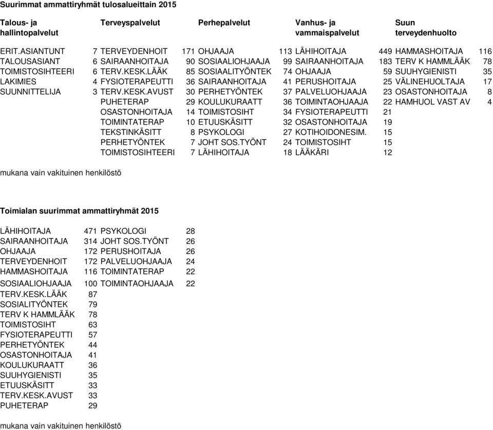 LÄÄK 85 SOSIAALITYÖNTEK 74 OHJAAJA 59 SUUHYGIENISTI 35 LAKIMIES 4 FYSIOTERAPEUTTI 36 SAIRAANHOITAJA 41 PERUSHOITAJA 25 VÄLINEHUOLTAJA 17 SUUNNITTELIJA 3 TERV.KESK.