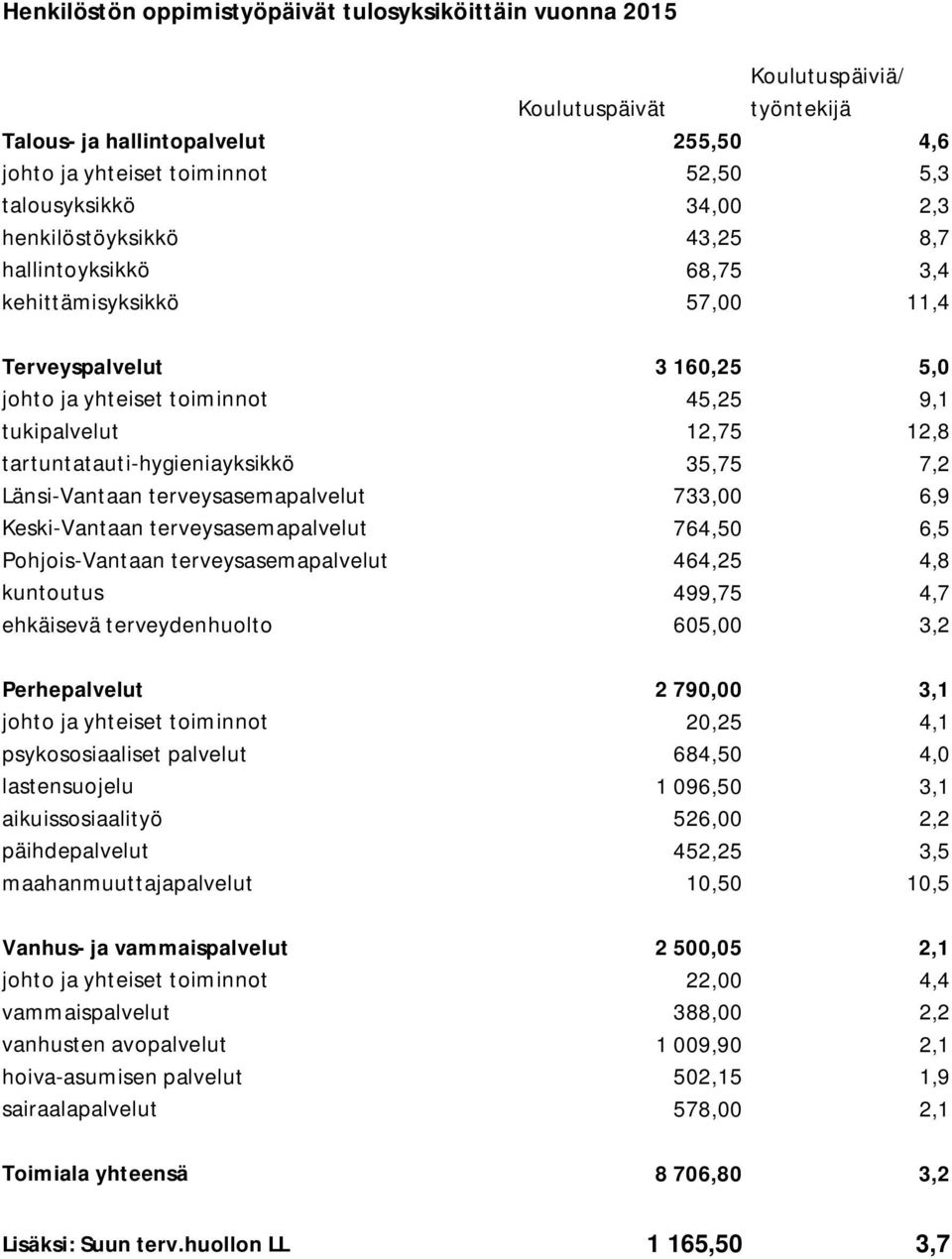 tartuntatauti-hygieniayksikkö 35,75 7,2 Länsi-Vantaan terveysasemapalvelut 733,00 6,9 Keski-Vantaan terveysasemapalvelut 764,50 6,5 Pohjois-Vantaan terveysasemapalvelut 464,25 4,8 kuntoutus 499,75