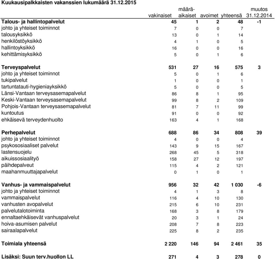 2014 Talous- ja hallintopalvelut 45 1 2 48-1 johto ja yhteiset toiminnot 7 0 0 7 talousyksikkö 13 0 1 14 henkilöstöyksikkö 4 1 0 5 hallintoyksikkö 16 0 0 16 kehittämisyksikkö 5 0 1 6 Terveyspalvelut