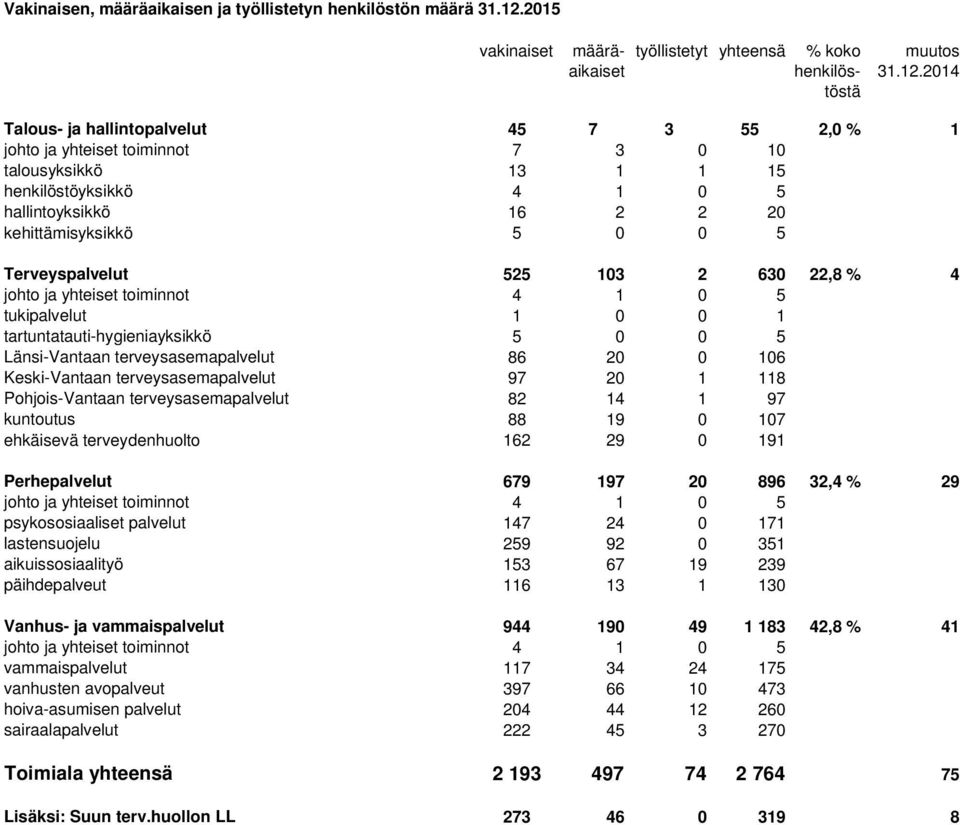 2014 Talous- ja hallintopalvelut 45 7 3 55 2,0 % 1 johto ja yhteiset toiminnot 7 3 0 10 talousyksikkö 13 1 1 15 henkilöstöyksikkö 4 1 0 5 hallintoyksikkö 16 2 2 20 kehittämisyksikkö 5 0 0 5