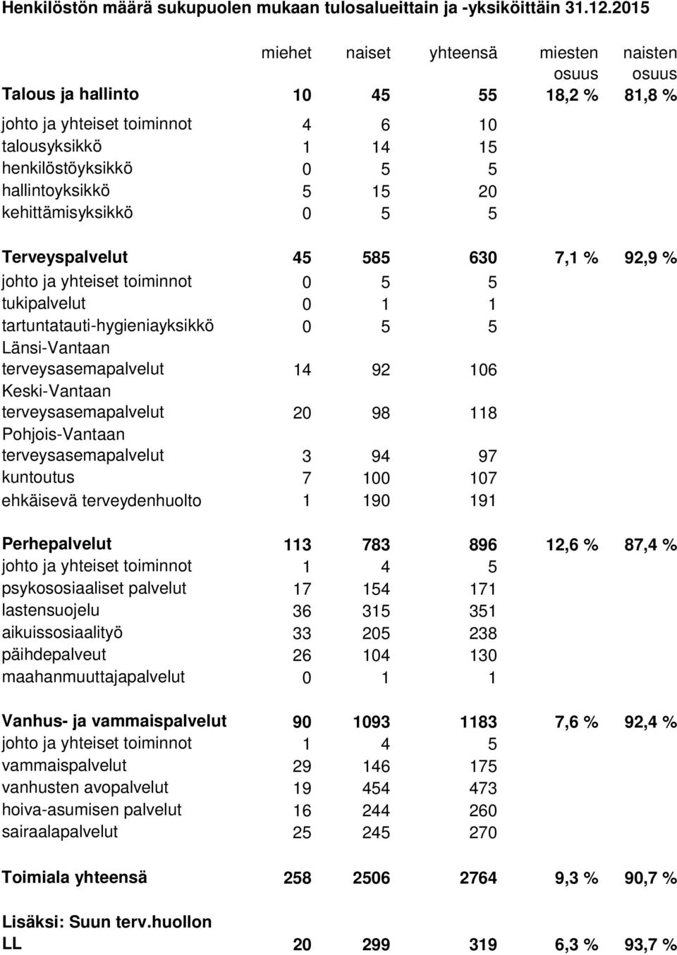 20 kehittämisyksikkö 0 5 5 Terveyspalvelut 45 585 630 7,1 % 92,9 % johto ja yhteiset toiminnot 0 5 5 tukipalvelut 0 1 1 tartuntatauti-hygieniayksikkö 0 5 5 Länsi-Vantaan terveysasemapalvelut 14 92