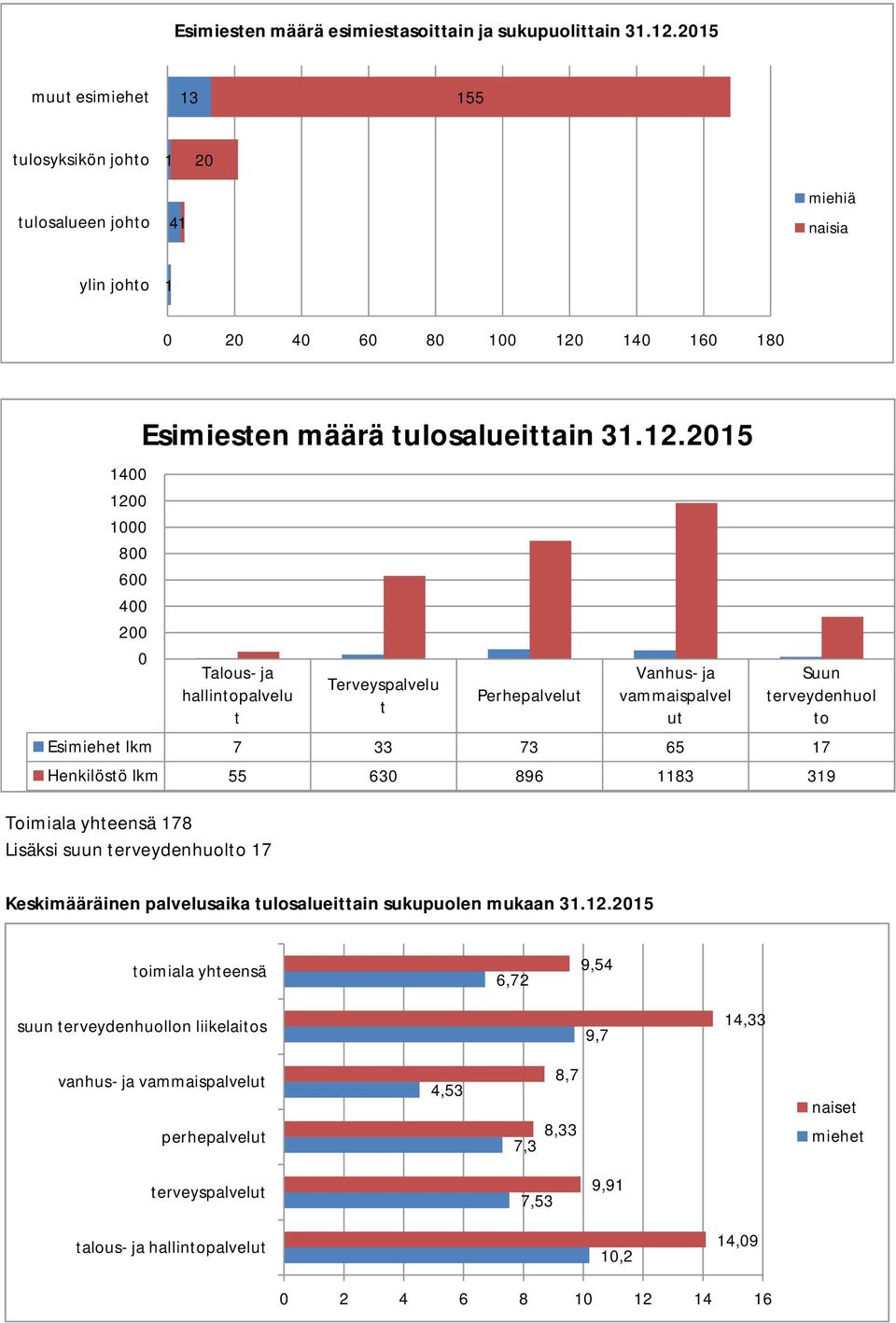 2015 muut esimiehet tulosyksikön johto tulosalueen johto 13 1 20 41 Talous- ja hallintopalvelut 155 Terveyspalvelut Perhepalvelut Vanhus- ja vammaispalvelut Suun terveydenhuolto miehiä naisia ylin