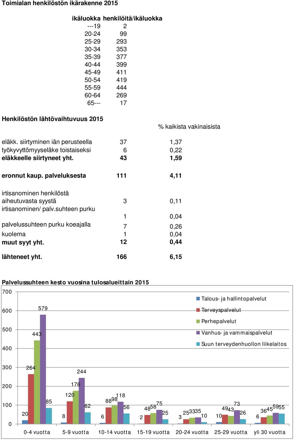 palveluksesta 111 4,11 irtisanominen henkilöstä aiheutuvasta syystä 3 0,11 irtisanominen/ palv.suhteen purku 1 0,04 palvelussuhteen purku koeajalla 7 0,26 kuolema 1 0,04 muut syyt yht.