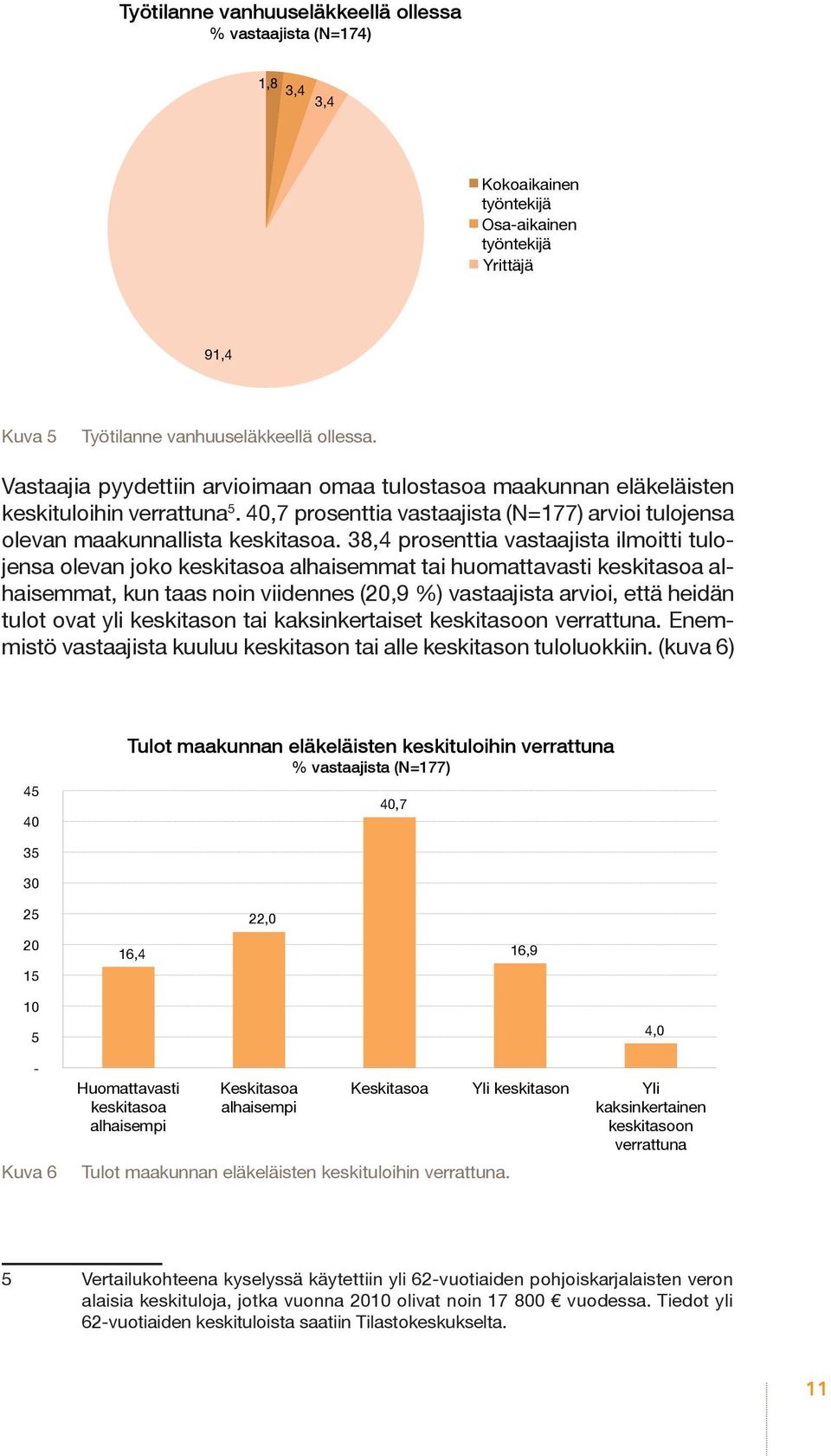 38,4 prosenttia vastaajista ilmoitti tulojensa olevan joko keskitasoa alhaisemmat tai huomattavasti keskitasoa alhaisemmat, kun taas noin viidennes (20,9 %) vastaajista arvioi, että heidän tulot ovat