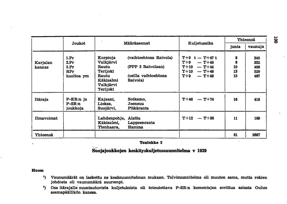 Sotkamo, T+46 - T+74 16 419 P-SR:n Lieksa, Joensuu joukkoja Suojärvi, Pitkäranta lmavoimat Lahdenpohja, Alattu T+l2 -TH6 11 189 Käkisalmi, Lappeenranta Tienhaara, Hamina Yhteensä 81 2667 Taulukko 3