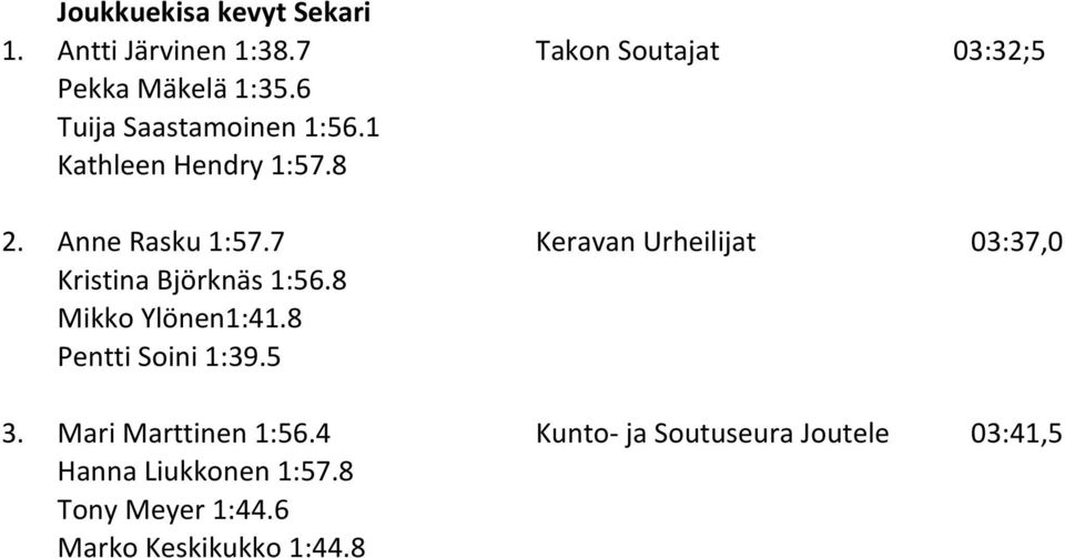 7 Keravan Urheilijat 03:37,0 Kristina Björknäs 1:56.8 Mikko Ylönen1:41.8 Pentti Soini 1:39.5 3.