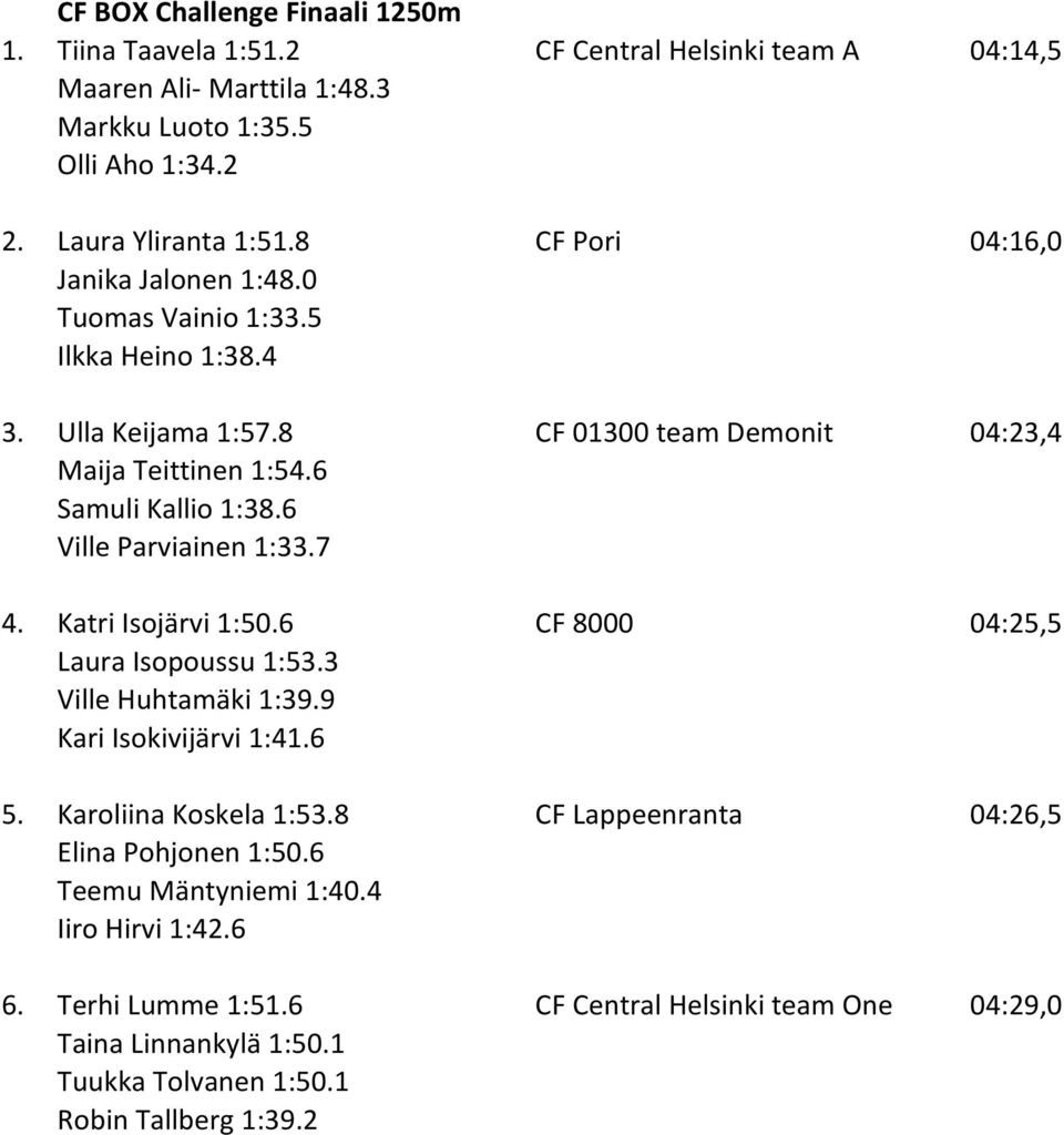 6 Ville Parviainen 1:33.7 4. Katri Isojärvi 1:50.6 CF 8000 04:25,5 Laura Isopoussu 1:53.3 Ville Huhtamäki 1:39.9 Kari Isokivijärvi 1:41.6 5. Karoliina Koskela 1:53.