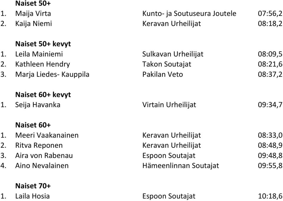 Marja Liedes- Kauppila Pakilan Veto 08:37,2 Naiset 60+ kevyt 1. Seija Havanka Virtain Urheilijat 09:34,7 Naiset 60+ 1.