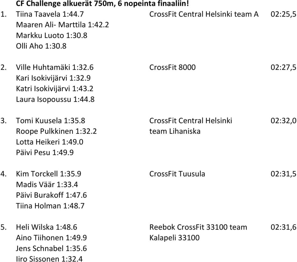 8 CrossFit Central Helsinki 02:32,0 Roope Pulkkinen 1:32.2 team Lihaniska Lotta Heikeri 1:49.0 Päivi Pesu 1:49.9 4. Kim Torckell 1:35.