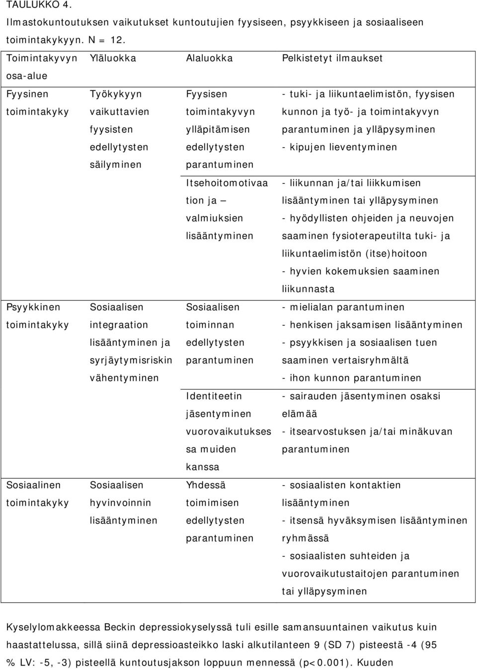 parantuminen Itsehoitomotivaa tion ja valmiuksien lisääntyminen - tuki- ja liikuntaelimistön, fyysisen kunnon ja työ- ja toimintakyvyn parantuminen ja ylläpysyminen - kipujen lieventyminen -