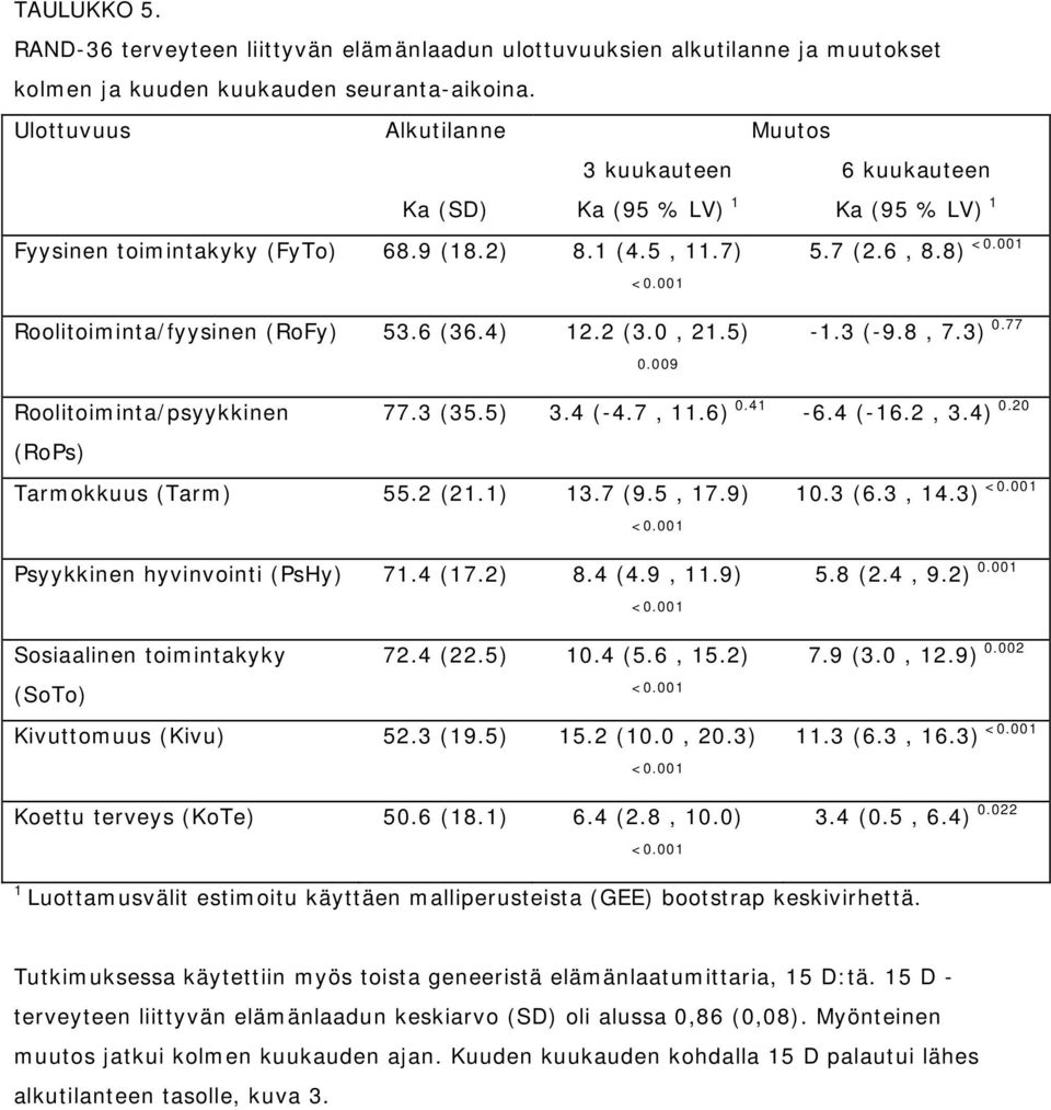 001 Roolitoiminta/fyysinen (RoFy) 53.6 (36.4) 12.2 (3.0, 21.5) 0.009-1.3 (-9.8, 7.3) 0.77 Roolitoiminta/psyykkinen 77.3 (35.5) 3.4 (-4.7, 11.6) 0.41-6.4 (-16.2, 3.4) 0.20 (RoPs) Tarmokkuus (Tarm) 55.