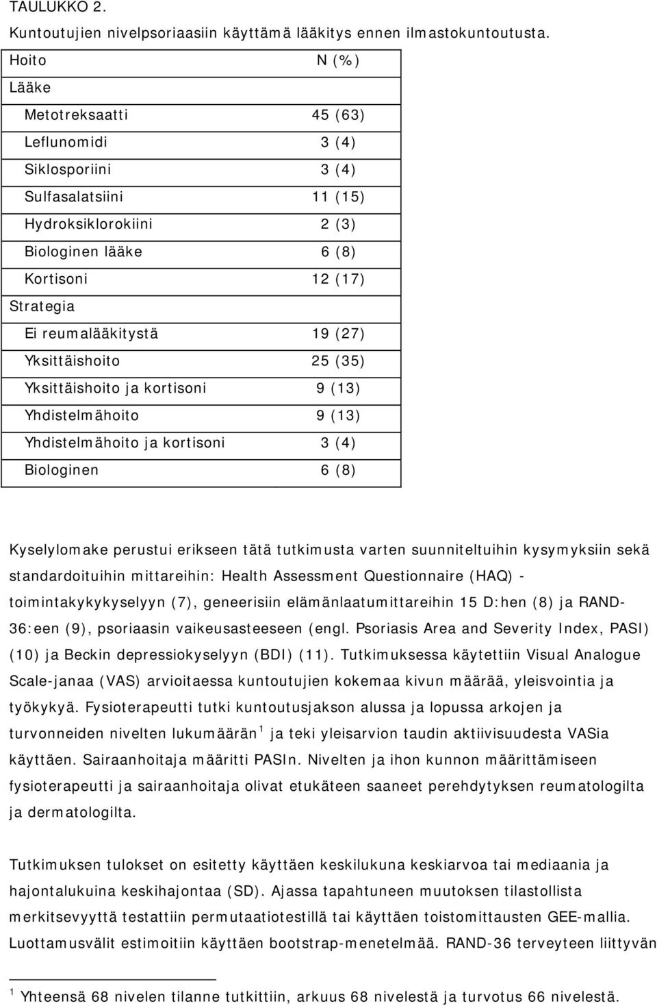 19 (27) Yksittäishoito 25 (35) Yksittäishoito ja kortisoni 9 (13) Yhdistelmähoito 9 (13) Yhdistelmähoito ja kortisoni 3 (4) Biologinen 6 (8) Kyselylomake perustui erikseen tätä tutkimusta varten